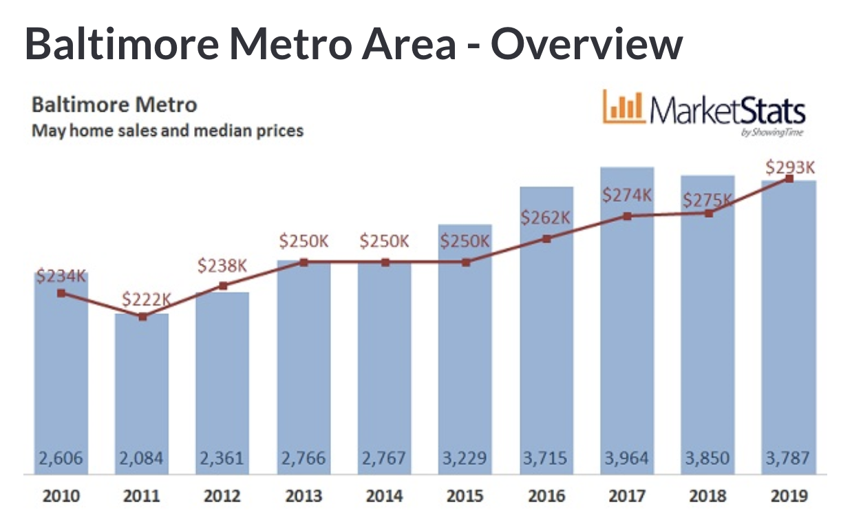 May 2019 Housing Marketing Update
